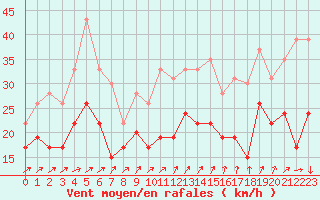 Courbe de la force du vent pour Chteauroux (36)