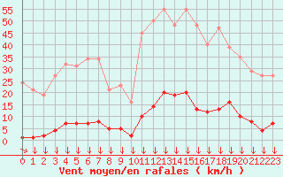 Courbe de la force du vent pour Montredon des Corbires (11)