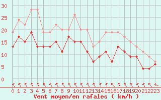 Courbe de la force du vent pour Auxerre-Perrigny (89)