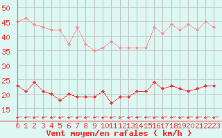 Courbe de la force du vent pour Belfort-Dorans (90)