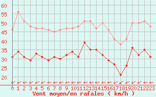 Courbe de la force du vent pour Melun (77)