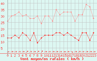 Courbe de la force du vent pour Belfort-Dorans (90)