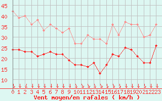 Courbe de la force du vent pour Chambry / Aix-Les-Bains (73)