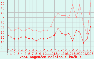 Courbe de la force du vent pour Saint-Quentin (02)