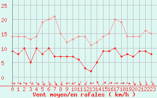 Courbe de la force du vent pour Quimper (29)