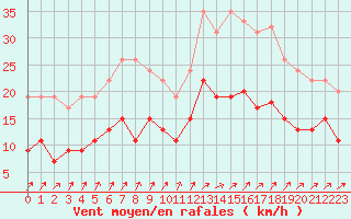 Courbe de la force du vent pour Alenon (61)