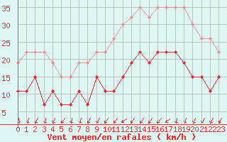 Courbe de la force du vent pour Quimper (29)