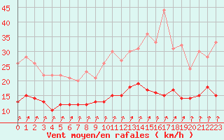 Courbe de la force du vent pour Epinal (88)