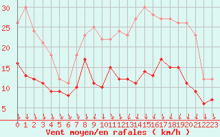 Courbe de la force du vent pour Melun (77)