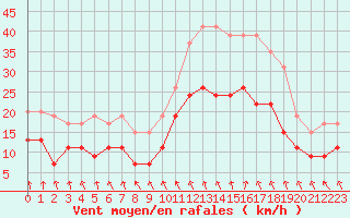 Courbe de la force du vent pour Landivisiau (29)