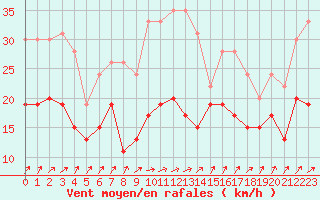 Courbe de la force du vent pour Evreux (27)