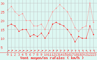 Courbe de la force du vent pour Saint-Nazaire (44)
