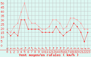 Courbe de la force du vent pour Pointe de Chemoulin (44)