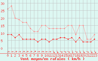 Courbe de la force du vent pour Chartres (28)