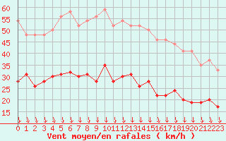 Courbe de la force du vent pour Cherbourg (50)