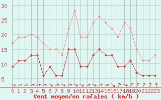 Courbe de la force du vent pour Luxeuil (70)