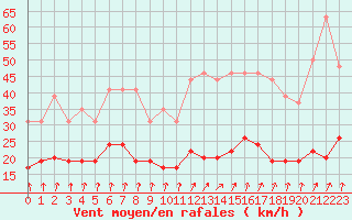 Courbe de la force du vent pour Dieppe (76)