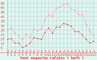 Courbe de la force du vent pour Montlimar (26)