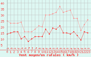 Courbe de la force du vent pour Mont-Saint-Vincent (71)