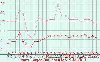 Courbe de la force du vent pour Fameck (57)