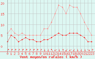 Courbe de la force du vent pour Lans-en-Vercors - Les Allires (38)