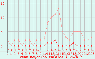 Courbe de la force du vent pour Xonrupt-Longemer (88)