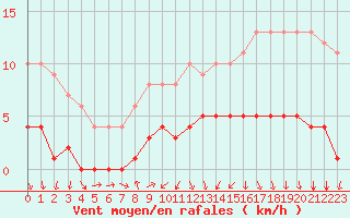 Courbe de la force du vent pour Dolembreux (Be)