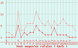 Courbe de la force du vent pour Fains-Veel (55)