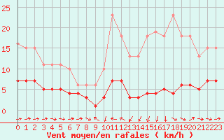 Courbe de la force du vent pour Noyarey (38)