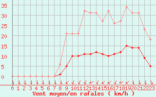 Courbe de la force du vent pour Saint-Philbert-sur-Risle (27)