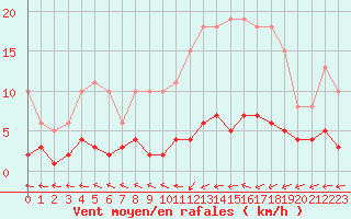 Courbe de la force du vent pour Douzens (11)