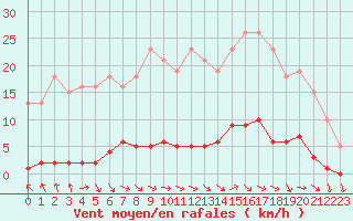 Courbe de la force du vent pour Le Mesnil-Esnard (76)