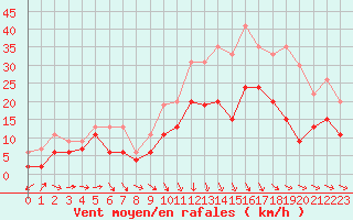 Courbe de la force du vent pour Rouen (76)