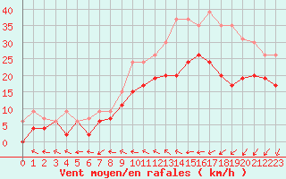 Courbe de la force du vent pour Chteaudun (28)