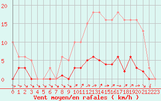 Courbe de la force du vent pour Liefrange (Lu)