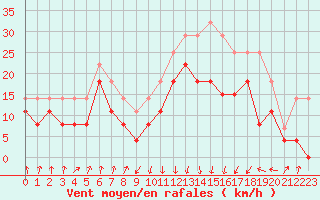 Courbe de la force du vent pour Calvi (2B)