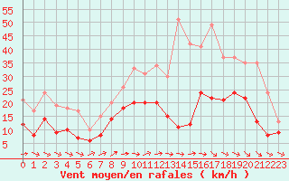 Courbe de la force du vent pour Metz-Nancy-Lorraine (57)
