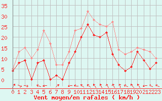 Courbe de la force du vent pour Toulon (83)