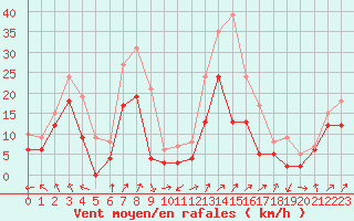 Courbe de la force du vent pour Ile Rousse (2B)