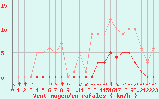 Courbe de la force du vent pour Croisette (62)