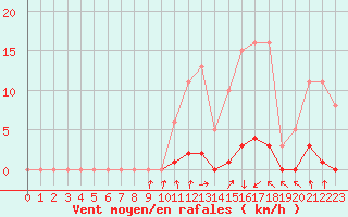 Courbe de la force du vent pour Herserange (54)