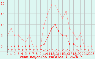 Courbe de la force du vent pour Pinsot (38)