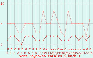 Courbe de la force du vent pour Izegem (Be)