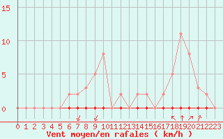 Courbe de la force du vent pour Castellbell i el Vilar (Esp)