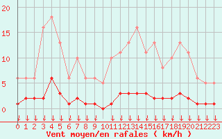 Courbe de la force du vent pour Hohrod (68)