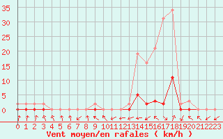 Courbe de la force du vent pour Bannay (18)