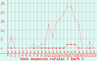 Courbe de la force du vent pour Variscourt (02)