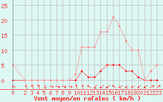 Courbe de la force du vent pour Bannay (18)