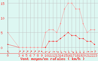 Courbe de la force du vent pour Challes-les-Eaux (73)