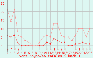 Courbe de la force du vent pour Hohrod (68)